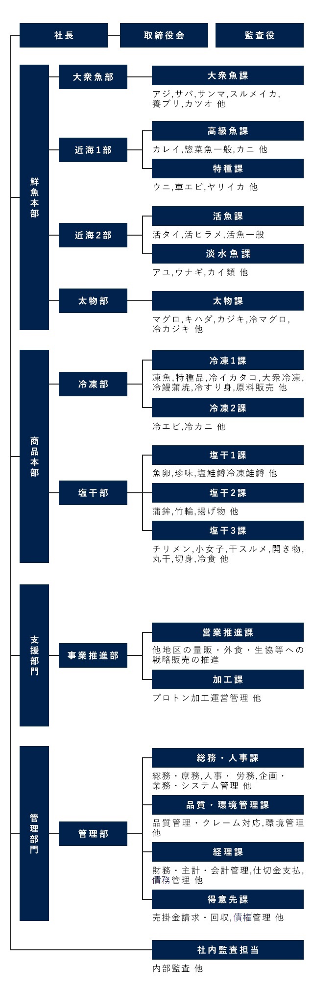 組織図